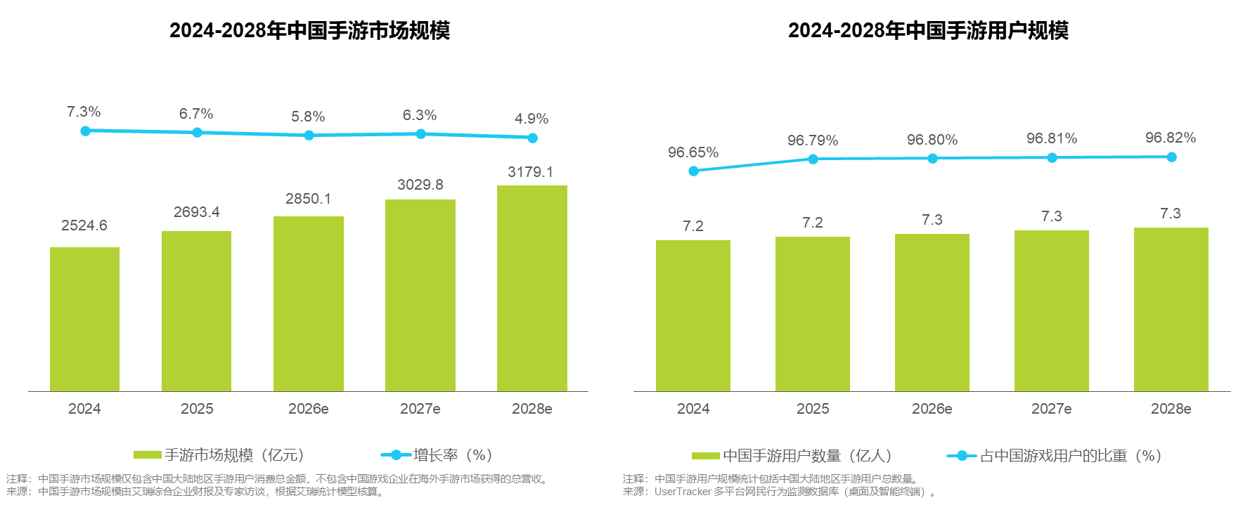 艾瑞：手机游戏发生行业性转变，射击品类强势崛起，驱动设备“军备竞赛”
