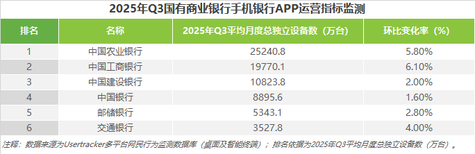 2-2025年Q3國有商業銀行手機銀行APP運營指標監測.jpg