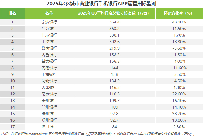 4-2025年Q3城市商業銀行手機銀行APP運營指標監測.jpg