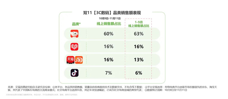 3.jpg 艾瑞:2025雙11電商消費(fèi)觀察報(bào)告