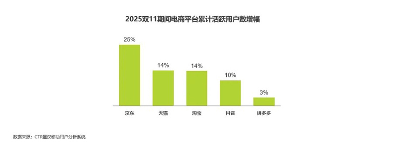 2.jpg 艾瑞:2025雙11電商消費(fèi)觀察報(bào)告