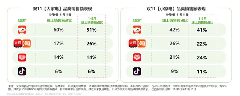 4.jpg 艾瑞:2025雙11電商消費(fèi)觀察報(bào)告