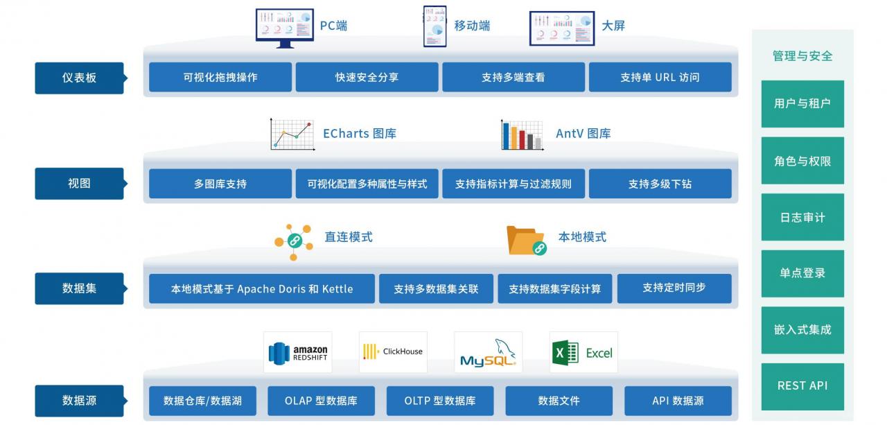 DataEase人人可用的開源數(shù)據(jù)可視化分析工具