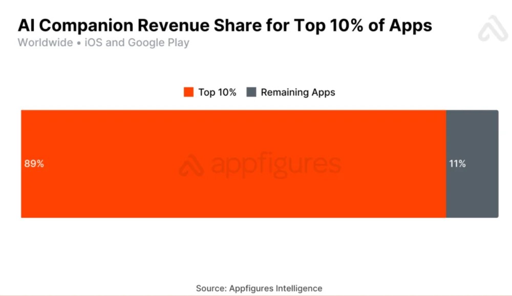 AI女友賽道半年吸金超5億，頭部玩家用戶日聊75分鐘