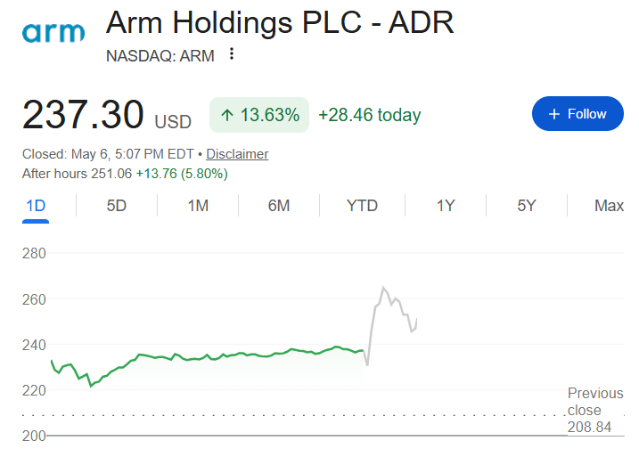 Arm Q4财季营收同比增长20.2%，AGI CPU的需求超20亿美元