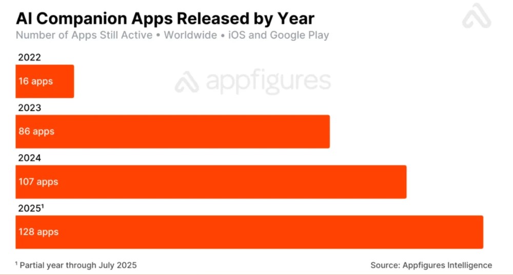 AI女友賽道半年吸金超5億，頭部玩家用戶日聊75分鐘