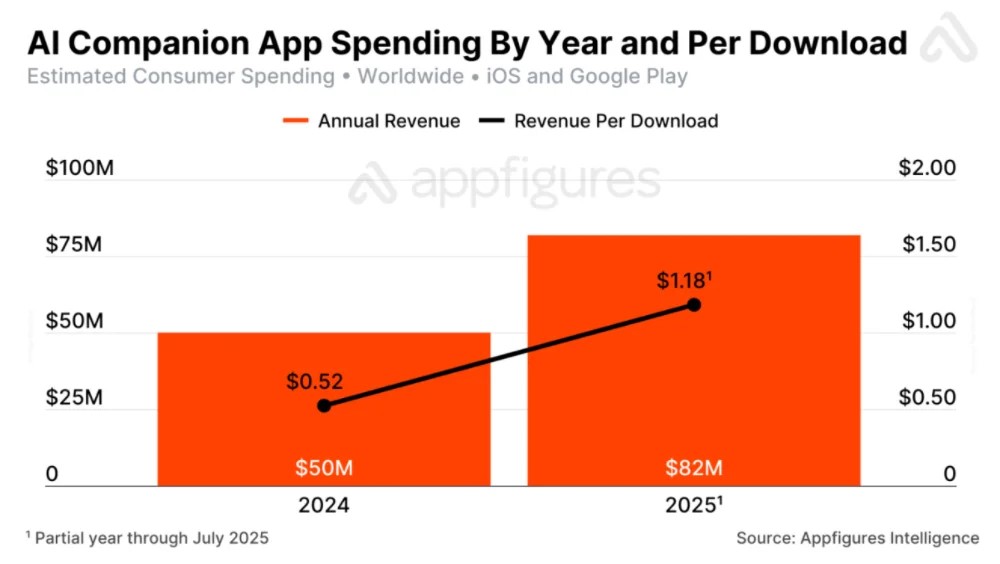 AI女友賽道半年吸金超5億，頭部玩家用戶日聊75分鐘