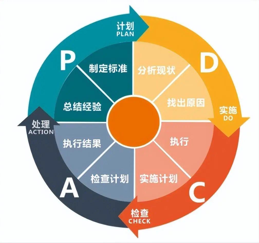 什么是PDCA？PDCA管理怎么做？如何實(shí)施PDCA？