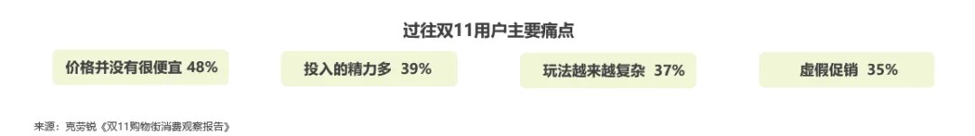 雙11觀察：大促玩法簡化好評度最高，帶電品類熱度不減