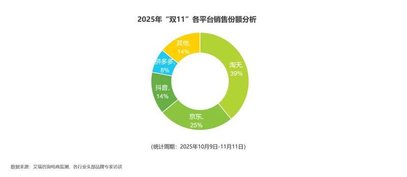 艾瑞：2025雙11電商消費觀察報告