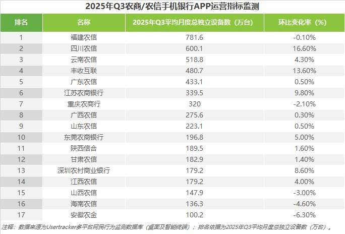 5-2025年Q3農商農信手機銀行APP運營指標監測.jpg