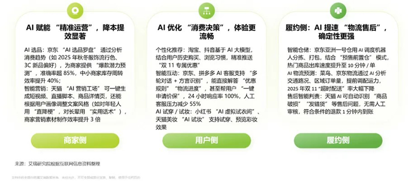 8.jpg 艾瑞:2025雙11電商消費(fèi)觀察報(bào)告