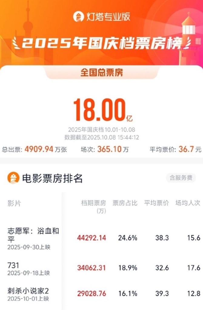 2025年國(guó)慶檔總票房突破18億元，全年票房有望沖擊500億