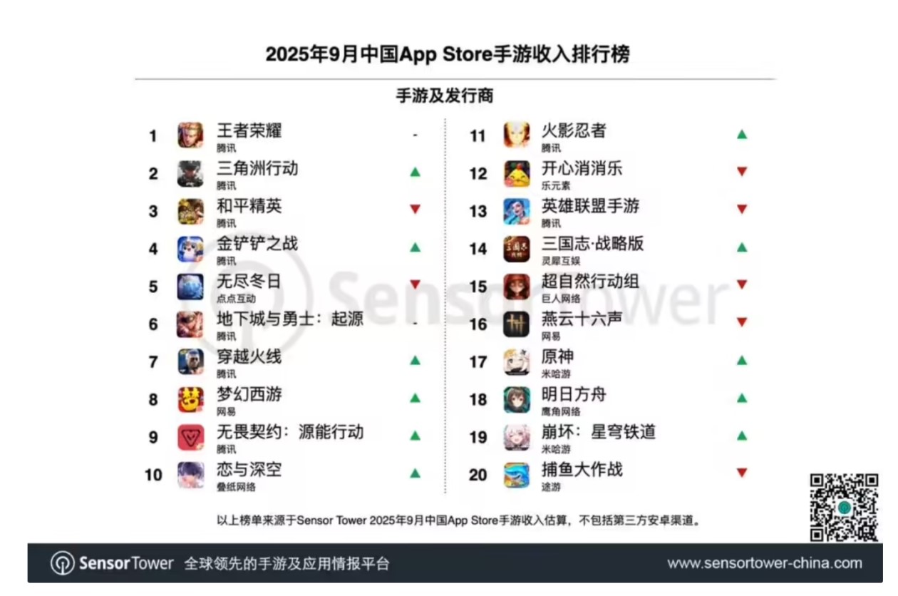中國手游廠商9月全球表現亮眼：32家入圍百強，騰訊四款產品包攬App Store收入前四