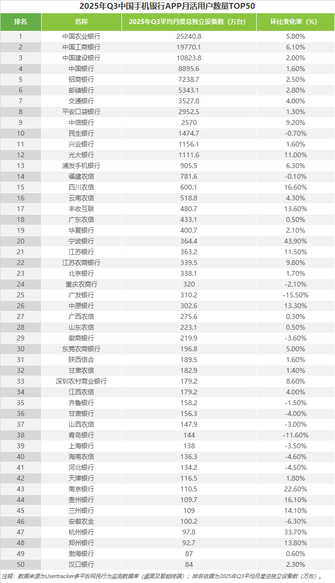 2025年第三季度中國手機(jī)銀行APP監(jiān)測報(bào)告