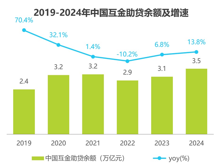 艾瑞數(shù)據(jù) || 中國(guó)互金助貸余額及增速