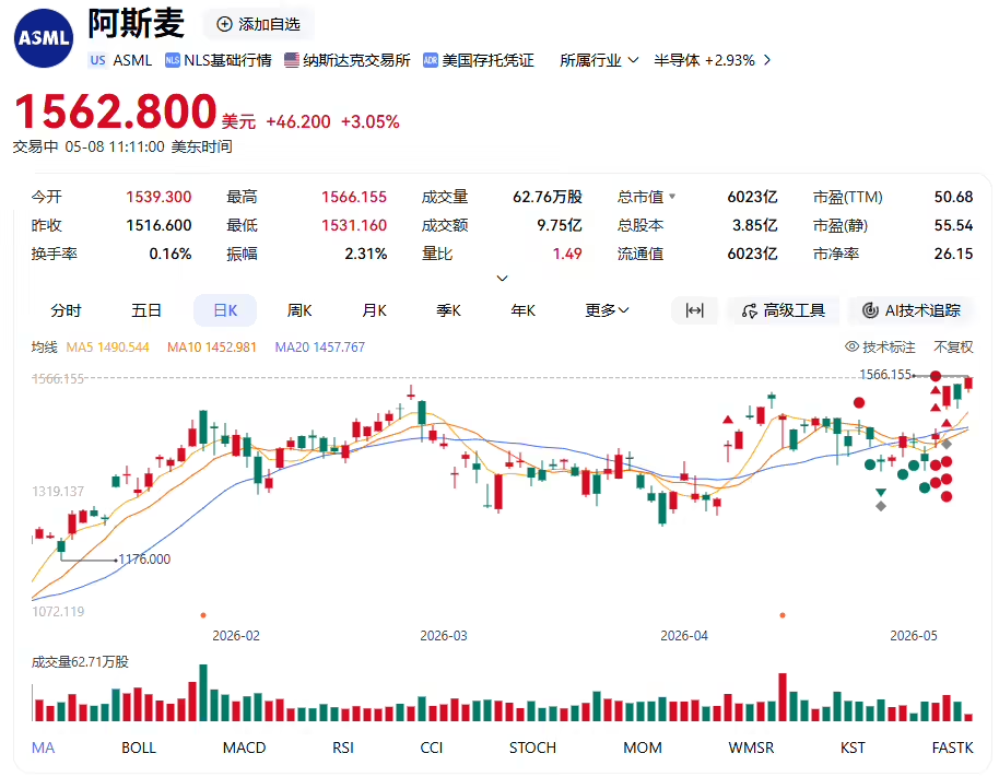 光刻机巨头 ASML 阿斯麦股价创新高，成欧洲首家市值突破 6000 亿美元公司