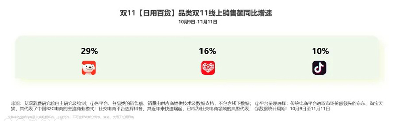 6.jpg 艾瑞:2025雙11電商消費(fèi)觀察報(bào)告