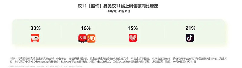 5.jpg 艾瑞:2025雙11電商消費(fèi)觀察報(bào)告