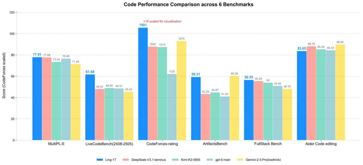 螞蟻發布萬億參數旗艦模型Ling-1T，開啟螞蟻百靈大模型2.0版