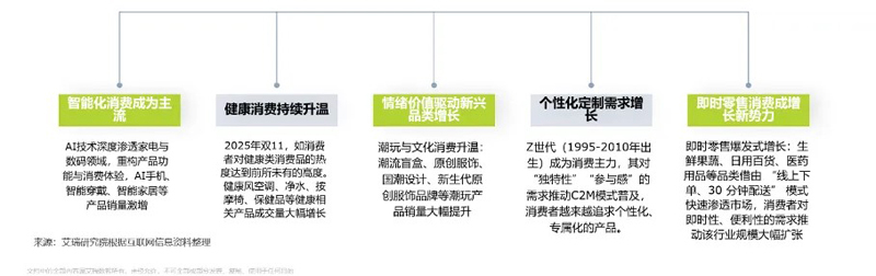 7.jpg 艾瑞:2025雙11電商消費(fèi)觀察報(bào)告