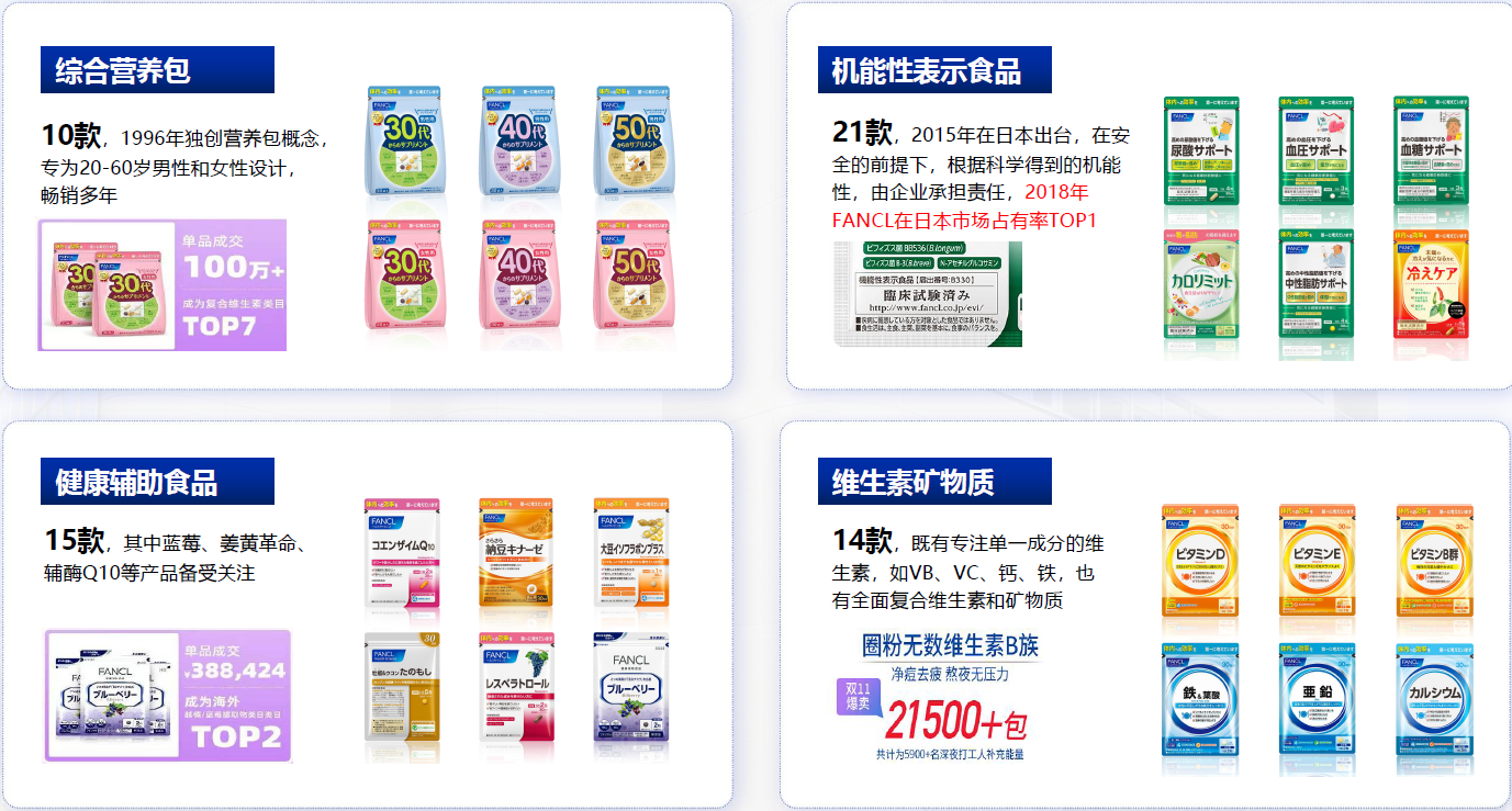 FANCL Health Science獲艾瑞咨詢四項市場領先地位確認，日式精準營養實力領跑亞洲