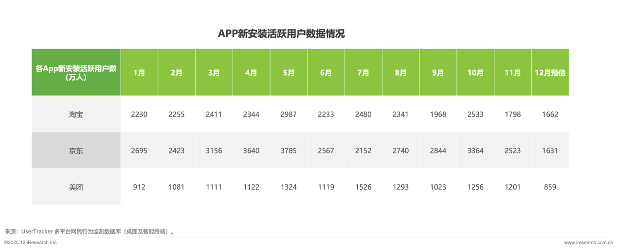 3.png 2025落幕:“外卖大战”刚刚行至“中”局
