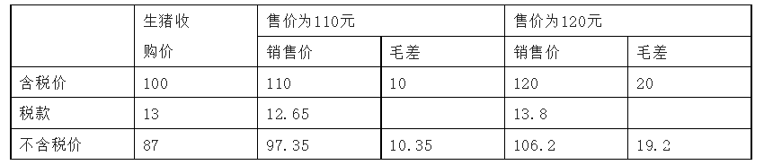 屠宰毛差分析，以及常見的數據系統和分析模型