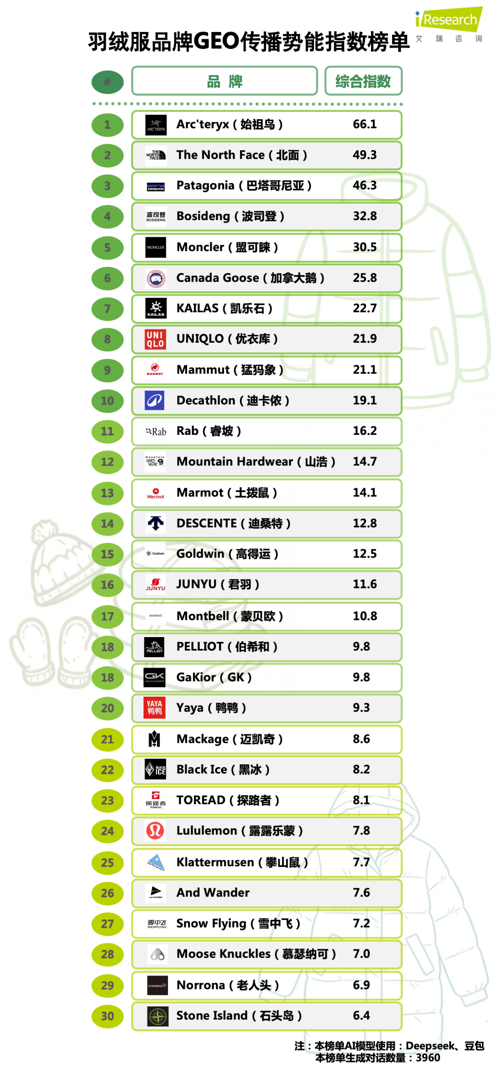 艾瑞发布GEO传播势能榜单，新春之际羽绒服赛道为何Ta断层霸榜？