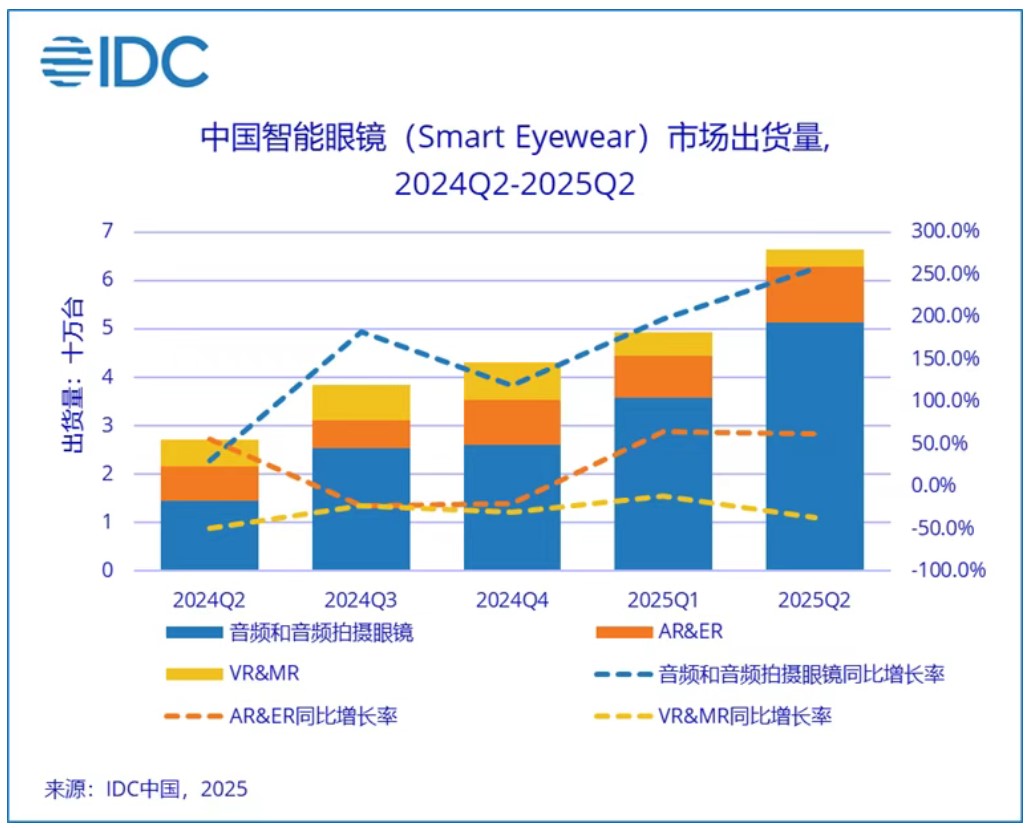 機(jī)構(gòu)：中國智能眼鏡市場2025年二季度同比增長145.5%