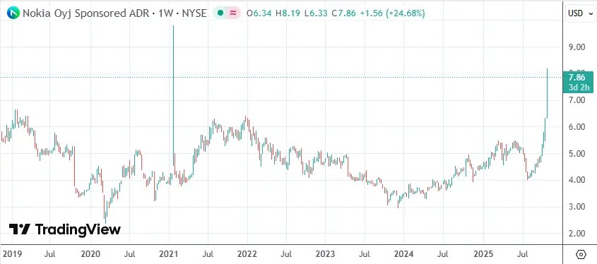 英偉達(dá)官宣擬10億美元入股諾基亞 攜手加速AI-RAN與6G革命