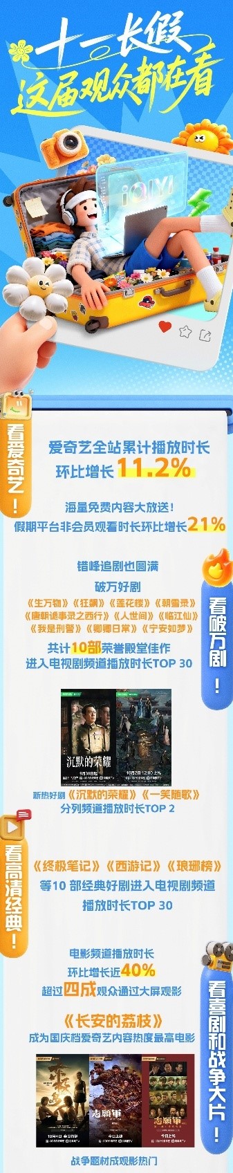 愛奇藝發(fā)布國(guó)慶假期數(shù)據(jù)：全站播放時(shí)長(zhǎng)環(huán)比增長(zhǎng)11.2%