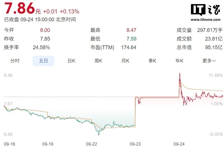 傳統(tǒng)火腿廠商跨界投資芯片，市值單日飆升近 10 億元