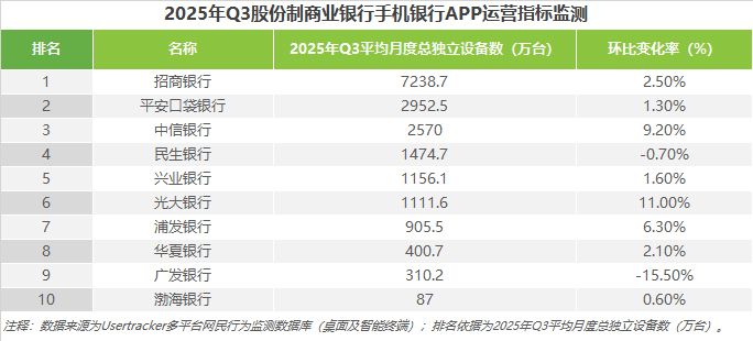 3-2025年Q3股份制商業銀行手機銀行APP運營指標監測.jpg