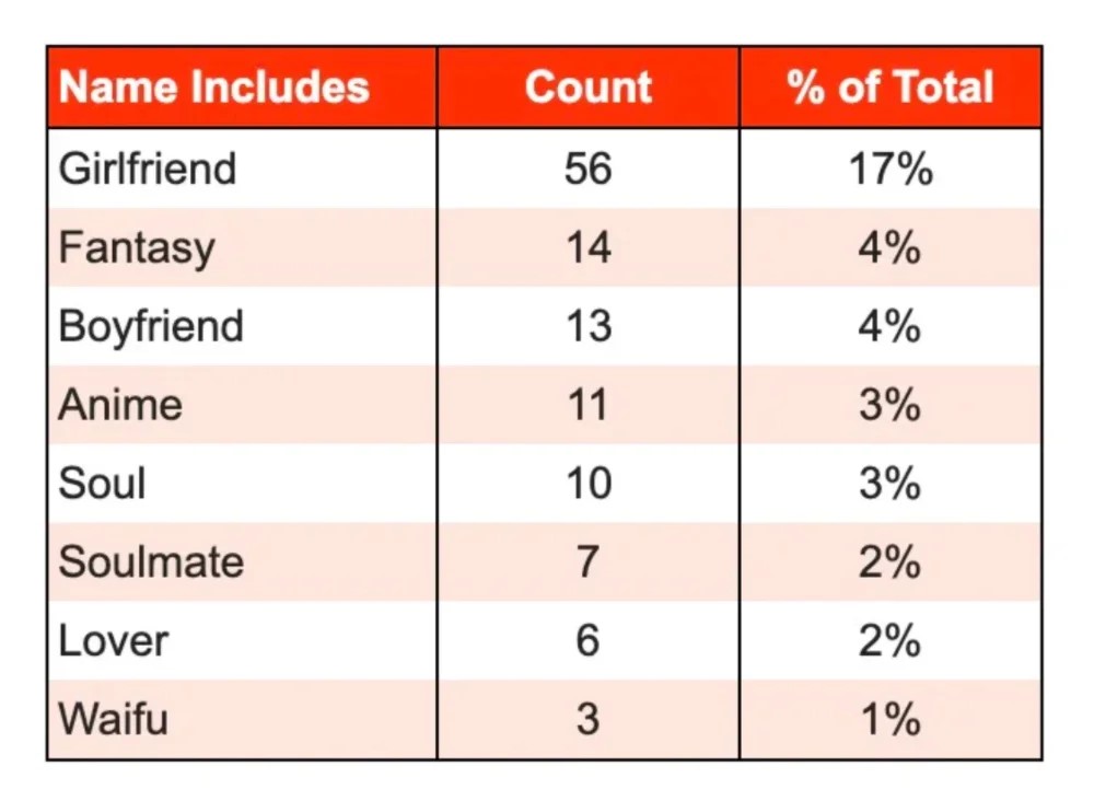 AI女友賽道半年吸金超5億，頭部玩家用戶日聊75分鐘