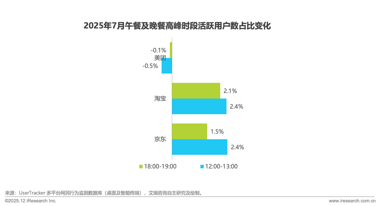 6.png 2025落幕:“外卖大战”刚刚行至“中”局
