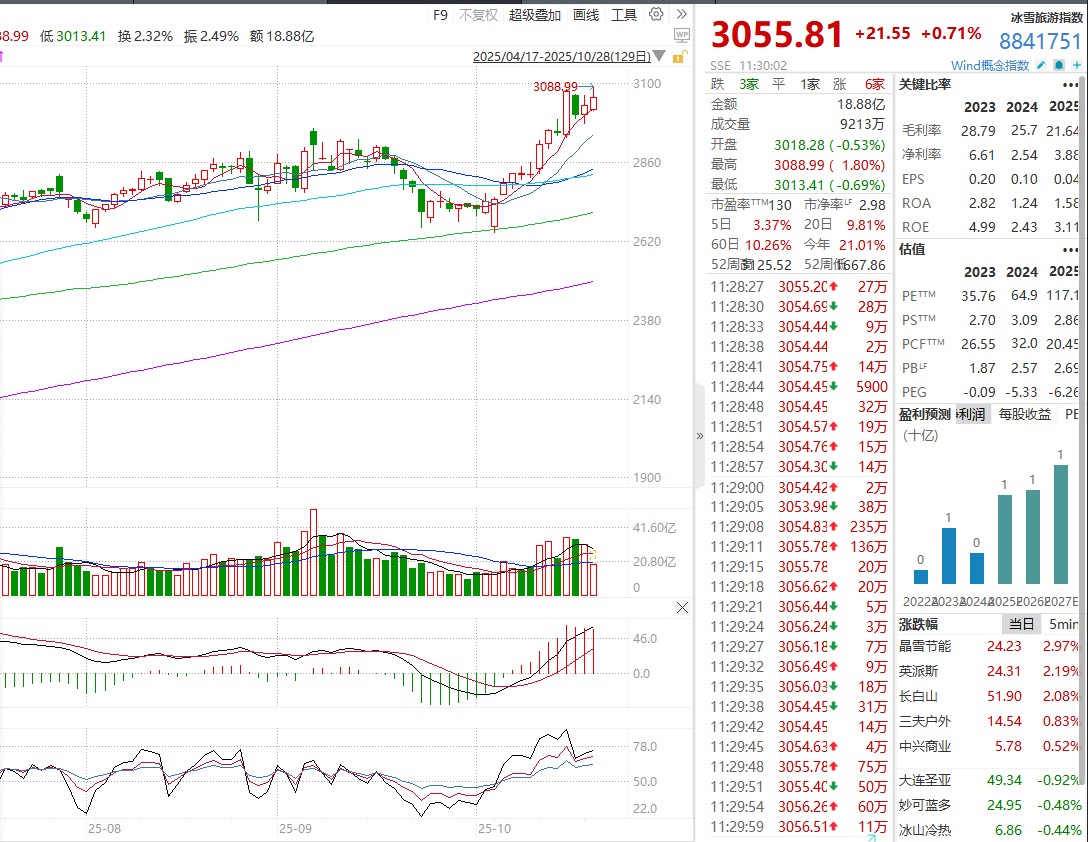 新雪季拉開帷幕，萬億冰雪經濟點燃資本市場