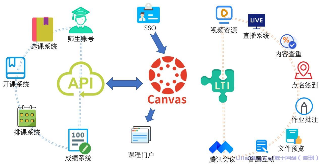 Canvas LMS 在線學習管理平臺,開源學習管理系統