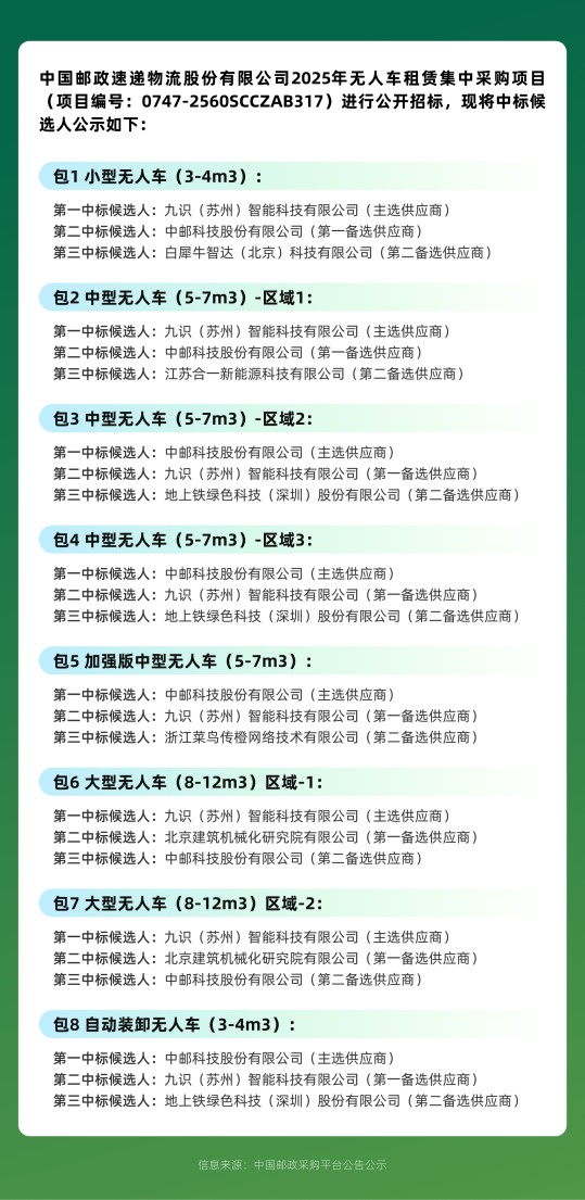 九識智能宣布完成1億美元B4輪融資