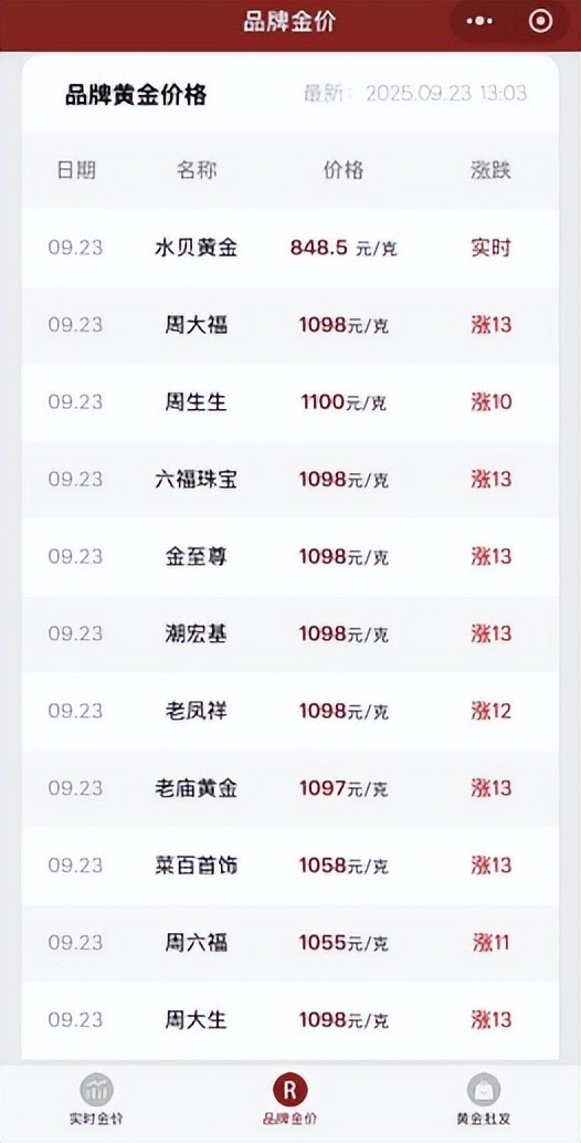 國際金價創歷史新高，國內首飾金價突破1100元/克大關